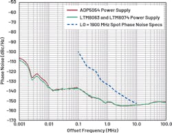 8. An AD9378 phase-noise performance comparison between an ADP5054 and a &micro;Module device&rsquo;s PSU taken at LO = 1900 MHz, PLL BW = 425 kHz, and stability = 8.