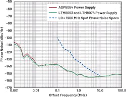8. An AD9378 phase-noise performance comparison between an ADP5054 and a µModule device’s PSU taken at LO = 1900 MHz, PLL BW = 425 kHz, and stability = 8. 8. An AD9378 phase-noise performance comparison between an ADP5054 and a µModule device’s PSU taken at LO = 1900 MHz, PLL BW = 425 kHz, and stability = 8.