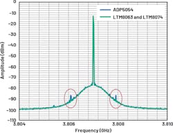 9. Transmitter 1 carrier signal and spurious frequency due to power-supply switching frequency. The measurements were taken at LO = 3800 MHz, Fbb = 7 MHz, –10 dBm. 9. Transmitter 1 carrier signal and spurious frequency due to power-supply switching frequency. The measurements were taken at LO = 3800 MHz, Fbb = 7 MHz, –10 dBm.
