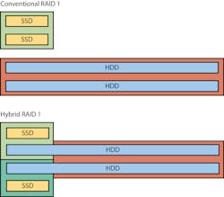 6. Hybrid RAID partition 6. Hybrid RAID partition