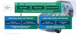 The Cadence functional safety solution, which has been several years in the making, goes beyond the company to support an ecosystem with a new unified safety format for multi-vendor tool interoperability. The Cadence functional safety solution, which has been several years in the making, goes beyond the company to support an ecosystem with a new unified safety format for multi-vendor tool interoperability.