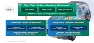 The Cadence functional safety solution, which has been several years in the making, goes beyond the company to support an ecosystem with a new unified safety format for multi-vendor tool interoperability.