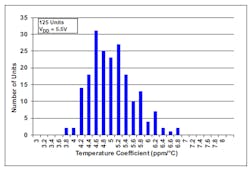2. The datasheet includes histogram data on the distribution of the temperature coefficient; in this case, for no load-operation and a 5.5-V supply.