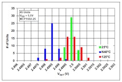 3. Another histogram shows the spread of actual output voltage for a given nominal value at three critical temperatures, again with a 5.5-V supply. 3. Another histogram shows the spread of actual output voltage for a given nominal value at three critical temperatures, again with a 5.5-V supply.