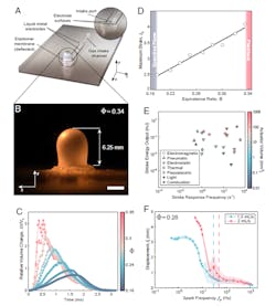 1. Valveless microliter combustion repeatably and powerfully displaces hyperelastic membranes: (A) A rendering of the single-cylinder (5-mm diameter, 2-mm depth) actuator details the construction and intra-cylinder arrangement of gas ports and spark ignition electrodes. The liquid metal (LM) electrodes terminate at the cylinder edge (Inset); their exposed surfaces forming the spark gap. (B) High-speed photography captures fast dynamics of single-cylinder actuation strokes. (Scale bar: 3 mm) (C) Image analysis from high-speed videos shows that methane–oxygen combustion reaction rates increase sharply as gas-equivalence ratio Φ rises. (D) Maximum membrane stretch ratios estimated from the same video data used in C are above 400%. (E) Energy output, response time (stroke response frequency), and actuator volume metrics taken from literature capture the approximate power densities of other reported tactile display systems. (F) Continuous reactant replenishment enables high spark frequencies to trigger high-frequency actuations up to 1.2 kHz. Vertical lines depict spark frequency equal to the theoretical rate at which the gas flow refills the cylinder (shading shows the standard deviation of each measurement). 1. Valveless microliter combustion repeatably and powerfully displaces hyperelastic membranes: (A) A rendering of the single-cylinder (5-mm diameter, 2-mm depth) actuator details the construction and intra-cylinder arrangement of gas ports and spark ignition electrodes. The liquid metal (LM) electrodes terminate at the cylinder edge (Inset); their exposed surfaces forming the spark gap. (B) High-speed photography captures fast dynamics of single-cylinder actuation strokes. (Scale bar: 3 mm) (C) Image analysis from high-speed videos shows that methane–oxygen combustion reaction rates increase sharply as gas-equivalence ratio Φ rises. (D) Maximum membrane stretch ratios estimated from the same video data used in C are above 400%. (E) Energy output, response time (stroke response frequency), and actuator volume metrics taken from literature capture the approximate power densities of other reported tactile display systems. (F) Continuous reactant replenishment enables high spark frequencies to trigger high-frequency actuations up to 1.2 kHz. Vertical lines depict spark frequency equal to the theoretical rate at which the gas flow refills the cylinder (shading shows the standard deviation of each measurement).