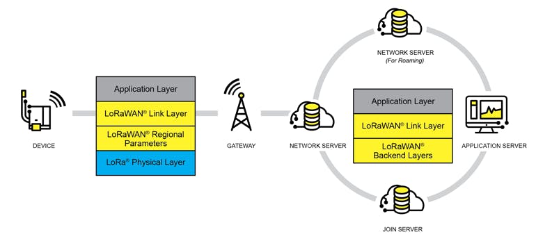 1. The LoRaWAN network architecture allows for simple integration with BACnet.