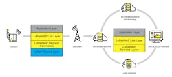 1. The LoRaWAN network architecture allows for simple integration with BACnet. 1. The LoRaWAN network architecture allows for simple integration with BACnet.