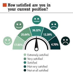 1. Most respondents were satisfied or better with their current position.