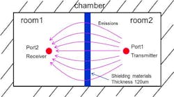 This is the simulation model setup of the shielding space. (Image from Reference 1) This is the simulation model setup of the shielding space. (Image from Reference 1)