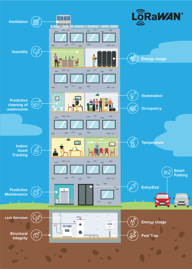 2. LoRaWAN supports a wide variety of smart-building applications, making it ideal to extend BACnet.
