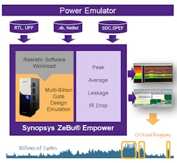 Shown is an example of power verification using emulation. (Source: Synopsys) Shown is an example of power verification using emulation. (Source: Synopsys)