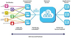 1. These are the four main elements of the LoRa network (Source: LoRa Alliance) 1. These are the four main elements of the LoRa network (Source: LoRa Alliance)