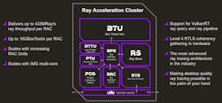 2. The Ray Acceleration Cluster (RAC) is the basis for Imagination&rsquo;s ray-tracing support.