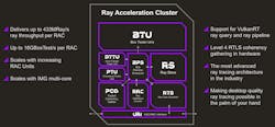 2. The Ray Acceleration Cluster (RAC) is the basis for Imagination’s ray-tracing support. 2. The Ray Acceleration Cluster (RAC) is the basis for Imagination’s ray-tracing support.