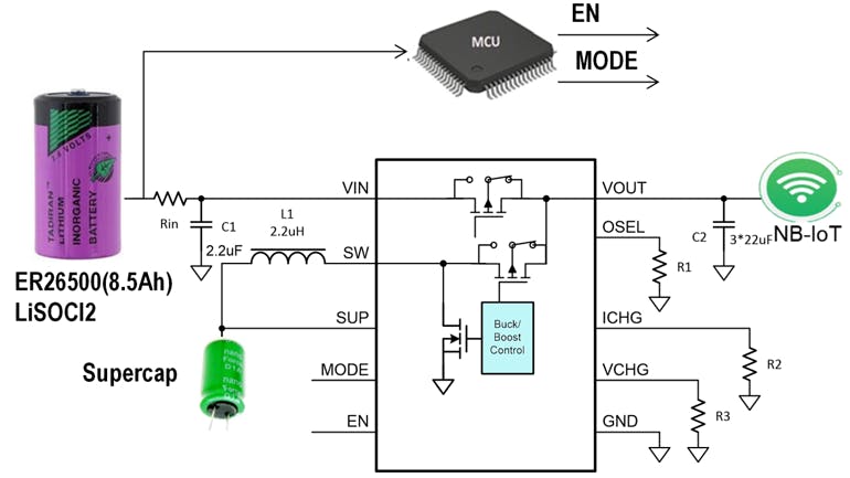 1. The TPS61094 converter&rsquo;s bypass FET can connect VIN to VOUT, with a buck mode enabling the converter to charge the supercapacitor. To meet peak current demands, the converter operates in boost mode to draw current from the supercapacitor.