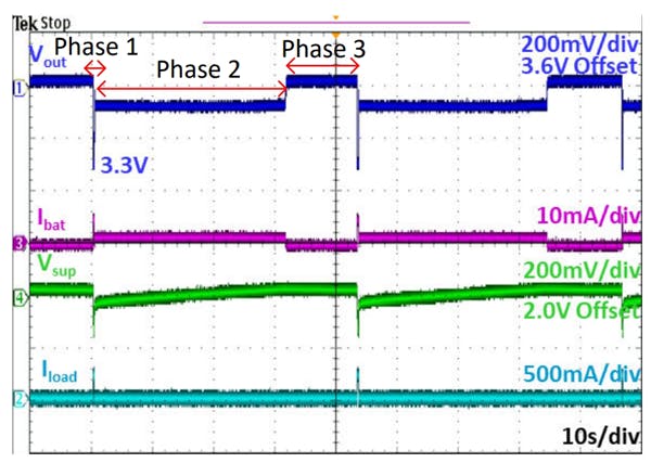 2. These test waveforms for the TPS61094 plus supercapacitor circuit show NB-IoT transmission in phase 1, supercapacitor charging in phase 2, and a standby mode in phase 3.