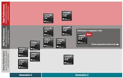 2. Real-time MCUs in the Texas Instruments Generation 3 C2000 portfolio feature peripheral- and code-compatibility. 2. Real-time MCUs in the Texas Instruments Generation 3 C2000 portfolio feature peripheral- and code-compatibility.
