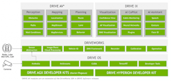 NVIDIA Drive OS is a foundational software stack consisting of an embedded real-time operating system (RTOS), NVIDIA Hypervisor, NVIDIA CUDA libraries, NVIDIA TensorRT, and other modules that provide access to the hardware engines.