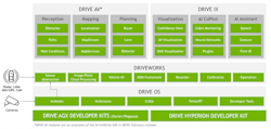 NVIDIA Drive OS is a foundational software stack consisting of an embedded real-time operating system (RTOS), NVIDIA Hypervisor, NVIDIA CUDA libraries, NVIDIA TensorRT, and other modules that provide access to the hardware engines. NVIDIA Drive OS is a foundational software stack consisting of an embedded real-time operating system (RTOS), NVIDIA Hypervisor, NVIDIA CUDA libraries, NVIDIA TensorRT, and other modules that provide access to the hardware engines.