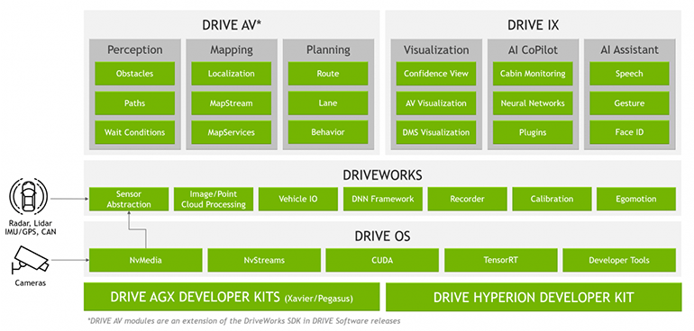 NVIDIA Drive OS is a foundational software stack consisting of an embedded real-time operating system (RTOS), NVIDIA Hypervisor, NVIDIA CUDA libraries, NVIDIA TensorRT, and other modules that provide access to the hardware engines.