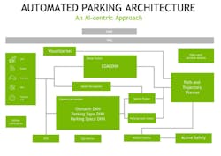 Automated parking functions usually employ high-level features from ultrasonic sensors to develop a sparse representation of the environment around the vehicle. However, this method is difficult to employ in an environment with dynamic actors, such as pedestrians, or obstacles around the vehicle. Instead, Drive Concierge fuses the data from ultrasonic sensors and fish-eye cameras.