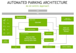 Automated parking functions usually employ high-level features from ultrasonic sensors to develop a sparse representation of the environment around the vehicle. However, this method is difficult to employ in an environment with dynamic actors, such as pedestrians, or obstacles around the vehicle. Instead, Drive Concierge fuses the data from ultrasonic sensors and fish-eye cameras. Automated parking functions usually employ high-level features from ultrasonic sensors to develop a sparse representation of the environment around the vehicle. However, this method is difficult to employ in an environment with dynamic actors, such as pedestrians, or obstacles around the vehicle. Instead, Drive Concierge fuses the data from ultrasonic sensors and fish-eye cameras.