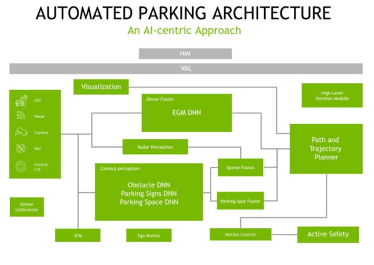 Automated parking functions usually employ high-level features from ultrasonic sensors to develop a sparse representation of the environment around the vehicle. However, this method is difficult to employ in an environment with dynamic actors, such as pedestrians, or obstacles around the vehicle. Instead, Drive Concierge fuses the data from ultrasonic sensors and fish-eye cameras.