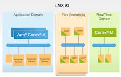 1. NXP divides its i.MX 93 into two processor blocks and a Flex Domain that includes the Ethos-U65 neural processing unit (NPU).