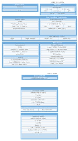 2. This more detailed block diagram of the i.MX 93 highlights the EdgeLock Secure Enclave and the multitude of interfaces in the Flex Domain, accessible by both the Cortex-M33 and dual-core Cortex-A55. 2. This more detailed block diagram of the i.MX 93 highlights the EdgeLock Secure Enclave and the multitude of interfaces in the Flex Domain, accessible by both the Cortex-M33 and dual-core Cortex-A55.