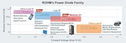 ROHM&rsquo;s power-diode family includes 178 devices that target a range of automotive applications.