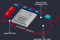 2. The passively cooled x16 PCIe Gen 3 board holds a Xilinx FPGA with over 1,300 LUTs and 16 GB of HBM2 memory. 2. The passively cooled x16 PCIe Gen 3 board holds a Xilinx FPGA with over 1,300 LUTs and 16 GB of HBM2 memory.