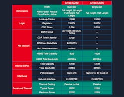 4. The Alveo U55C is smaller, faster, and consumes less power than the Alveo U280. 4. The Alveo U55C is smaller, faster, and consumes less power than the Alveo U280.