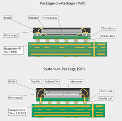 2. The original Raspberry Pi Zero combined the processor and memory in a package-on-package (PoP) solution (top). The Zero 2 W&rsquo;s RP3A0 solutions use a system-in-package (SiP) solution (bottom) instead (provided by Raspberry Pi).