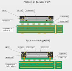 2. The original Raspberry Pi Zero combined the processor and memory in a package-on-package (PoP) solution (top). The Zero 2 W’s RP3A0 solutions use a system-in-package (SiP) solution (bottom) instead (provided by Raspberry Pi). 2. The original Raspberry Pi Zero combined the processor and memory in a package-on-package (PoP) solution (top). The Zero 2 W’s RP3A0 solutions use a system-in-package (SiP) solution (bottom) instead (provided by Raspberry Pi).