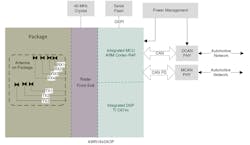 Everything you need to design in a radar sensor is integrated the chip, as this diagram shows. A dc supply, serial flash, and 40-MHz crystal is all you need. Everything you need to design in a radar sensor is integrated the chip, as this diagram shows. A dc supply, serial flash, and 40-MHz crystal is all you need.