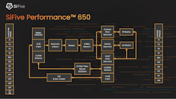 The Performance 650 is a 64-bit RISC-V core with a 13-stage out-of-order (OOO) pipeline and 4-wide issue architecture with three execution units.