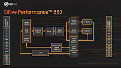 The Performance 650 is a 64-bit RISC-V core with a 13-stage out-of-order (OOO) pipeline and 4-wide issue architecture with three execution units. The Performance 650 is a 64-bit RISC-V core with a 13-stage out-of-order (OOO) pipeline and 4-wide issue architecture with three execution units.