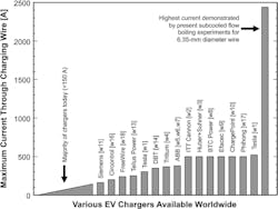 2. The chart shows the maximum continuous current through the charging wire of various EV chargers available worldwide. The highest possible current demonstrated by experiments in the present study is included as a reference.