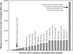 2. The chart shows the maximum continuous current through the charging wire of various EV chargers available worldwide. The highest possible current demonstrated by experiments in the present study is included as a reference. 2. The chart shows the maximum continuous current through the charging wire of various EV chargers available worldwide. The highest possible current demonstrated by experiments in the present study is included as a reference.