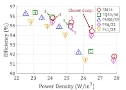 4. Efficiency and power density are demonstrated for various online UPS design options. Different numbers of paralleled transistors and different inductor cores are used. The numeric label on each design option represents the number of paralleled transistors used to implement each switch of the UPS. 4. Efficiency and power density are demonstrated for various online UPS design options. Different numbers of paralleled transistors and different inductor cores are used. The numeric label on each design option represents the number of paralleled transistors used to implement each switch of the UPS.