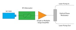 3. To reduce SBS in DEW system deployment, designers typically use a cost-effective noise module (such as Noisecom’s NC1000) as an individual unit, adding their own specific components like attenuators and amplifiers to the production-ready DEW. 3. To reduce SBS in DEW system deployment, designers typically use a cost-effective noise module (such as Noisecom’s NC1000) as an individual unit, adding their own specific components like attenuators and amplifiers to the production-ready DEW.
