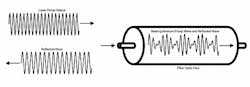 1. Shown here is a representation of beating between the laser pump&rsquo;s output wave and the reflected wave caused by electrostriction.