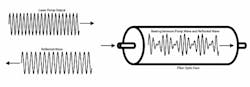 1. Shown here is a representation of beating between the laser pump’s output wave and the reflected wave caused by electrostriction. 1. Shown here is a representation of beating between the laser pump’s output wave and the reflected wave caused by electrostriction.