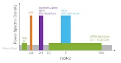 1. Thanks to UWB’s very-low-power spectral density, it can efficiently use spectrum already allocated to other wireless technologies. 1. Thanks to UWB’s very-low-power spectral density, it can efficiently use spectrum already allocated to other wireless technologies.