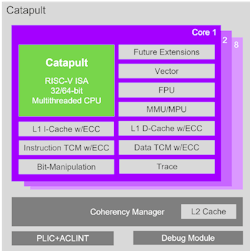 2. Imagination&rsquo;s Catapult family of RISC-V cores includes 32- and 64-bit flavors.