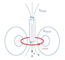 1. This image shows the basic premise behind Faraday’s Law. (Image from Reference 1) 1. This image shows the basic premise behind Faraday’s Law. (Image from Reference 1)