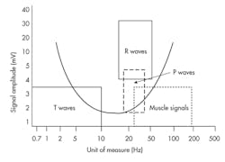2. Shown are T, R, and P waves in the 10- to 60-Hz regions. (Image from Reference 1) 2. Shown are T, R, and P waves in the 10- to 60-Hz regions. (Image from Reference 1)