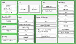 The block diagram shows the range of STA8135GA’s functionality. Packaging is TFBGA (160 balls with 7- × 11- × 1.2-mm body size and 0.65-mm ball pitch). (Source: STMicroelectronics) The block diagram shows the range of STA8135GA’s functionality. Packaging is TFBGA (160 balls with 7- × 11- × 1.2-mm body size and 0.65-mm ball pitch). (Source: STMicroelectronics)