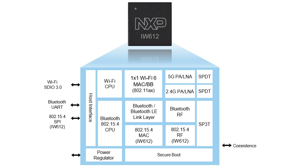1221 Mw Nxp Iw612 Tri Radio So C Promo
