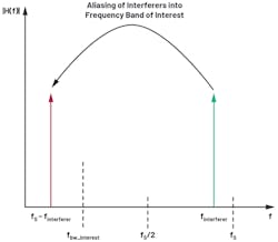 6. The aliasing/foldback of out-of-band interferers into the frequency band of interest because of sampling.